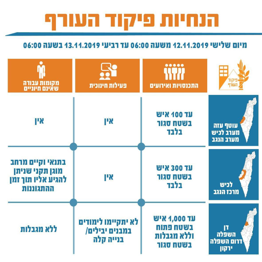 תיקון הודעה:בעקבות מבצע צה״ל בעזה הבוקר מודיע פיקוד העורף על העלאת הכוננות בעורף